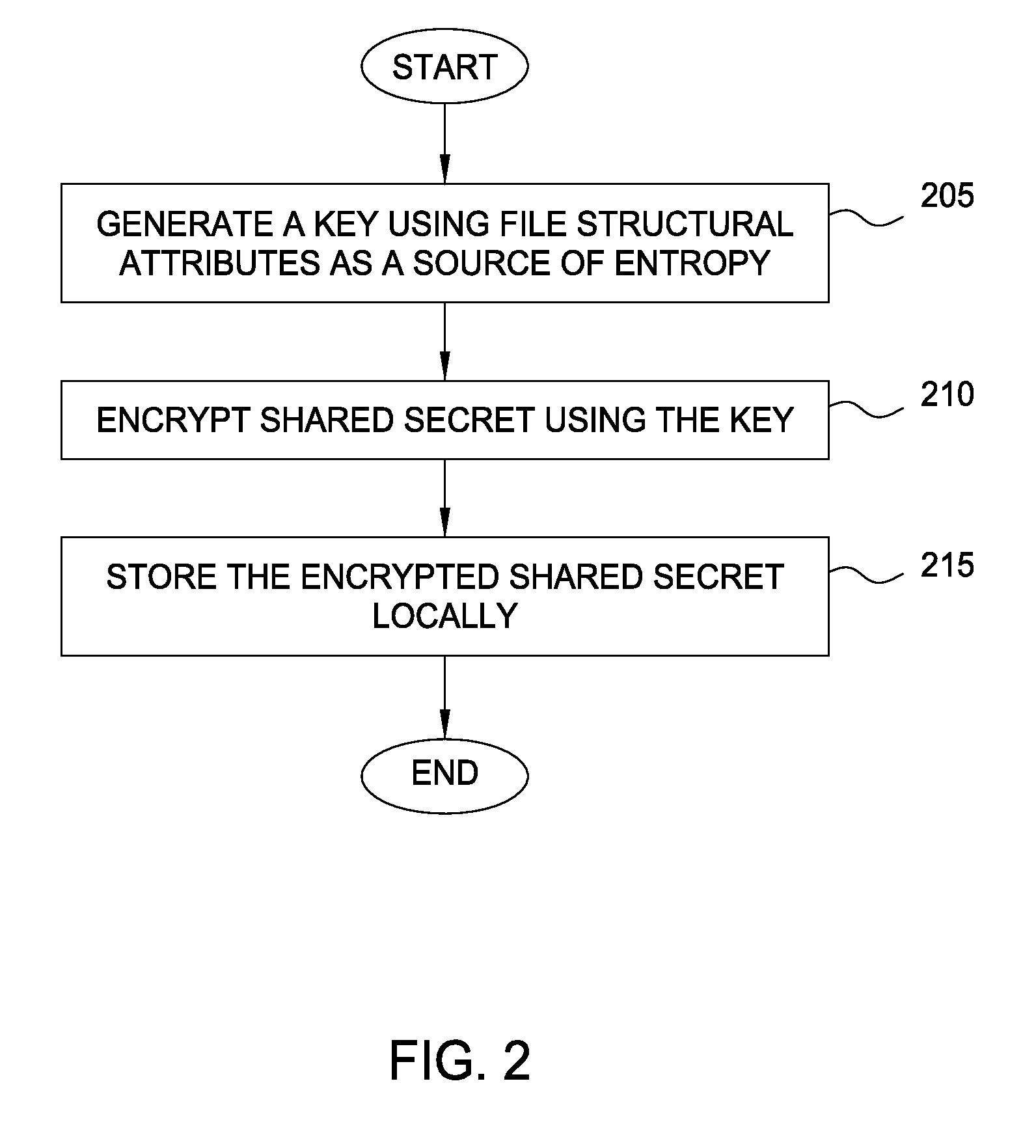 Protecting cryptographic secrets using file system attributes