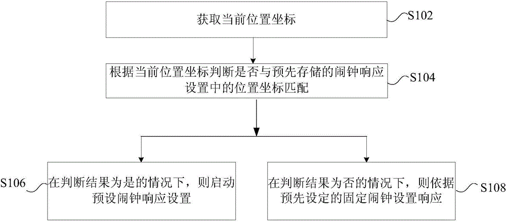 Alarm clock response method and device