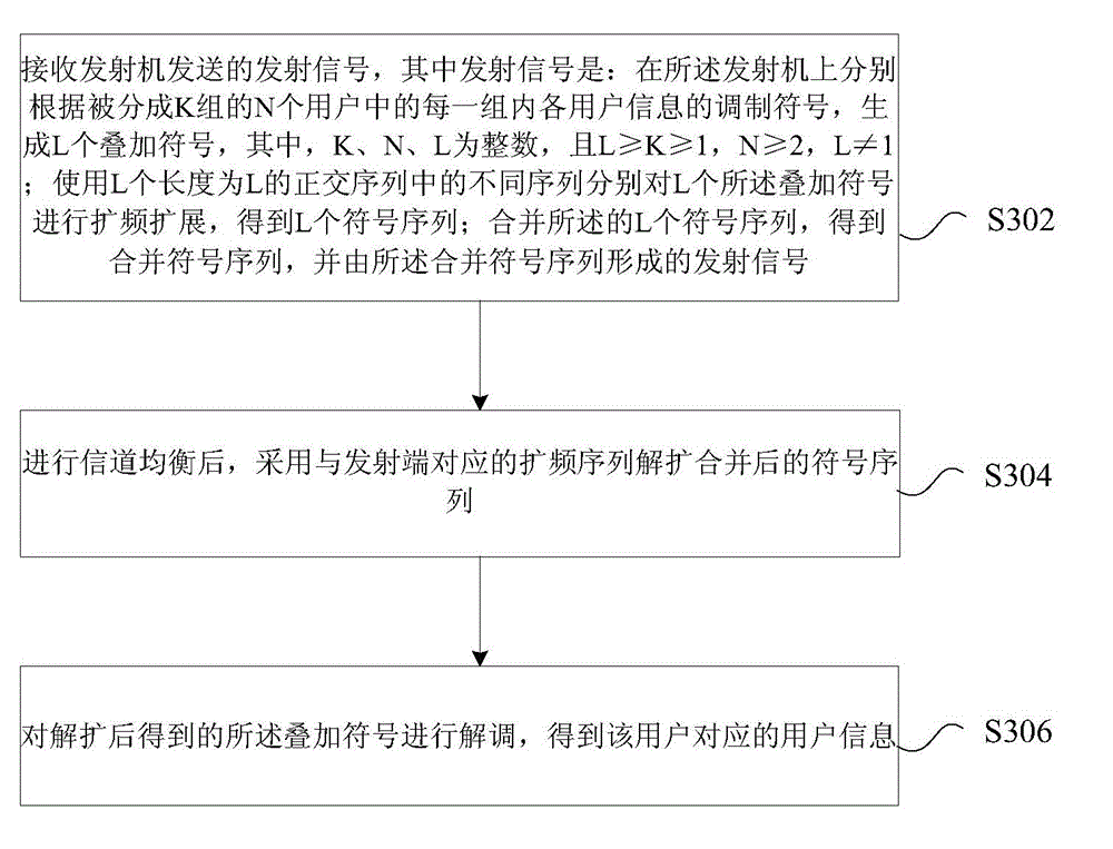 Multi-user information co-channel sending method and device, and multi-user information co-channel receiving method and device