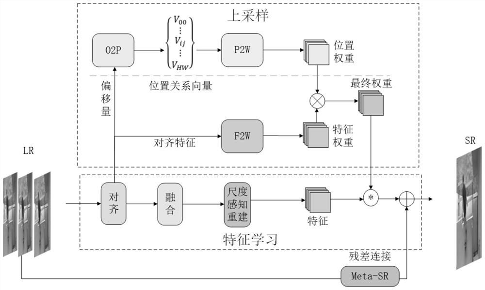 Arbitrary-multiple video super-resolution method introducing scale information