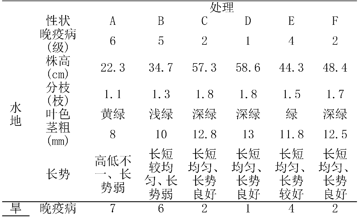 Fertilizer special for scutellaria baicalensis Chinese medicinal material and preparation method thereof