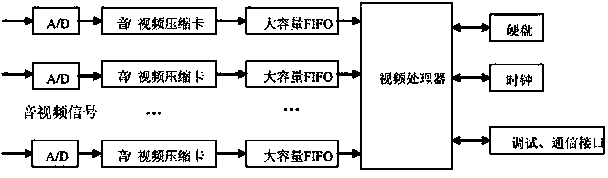 Airborne multipath audio and video synchronization recorder and recording method