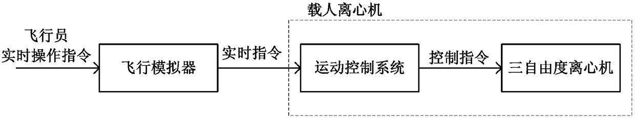 A real-time interpolation method for centrifugal dynamic flight instructions suitable for network transmission