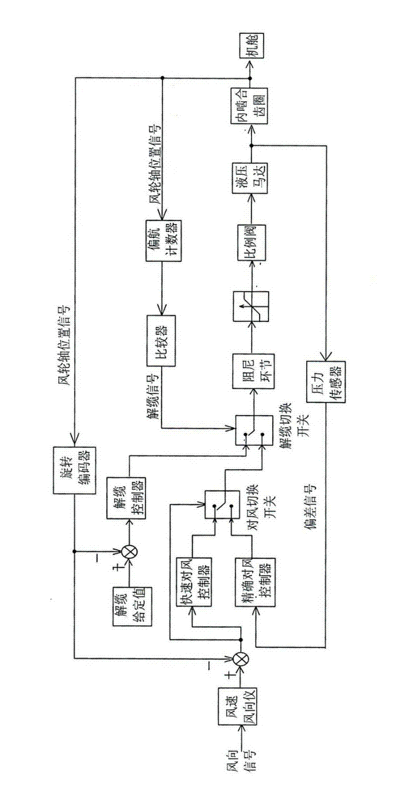 Undamped hydraulic yaw system based on pressure detection and control method of undamped hydraulic yaw system