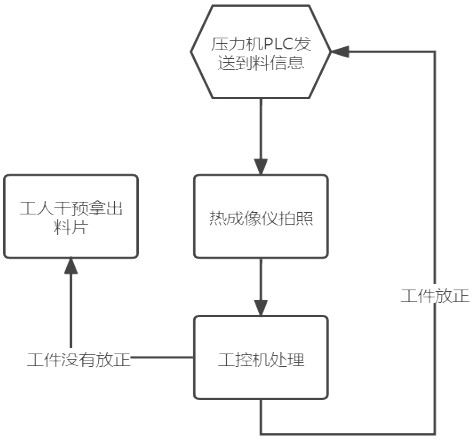 Positioning detection method of hot-formed workpieces in ultra-high-strength steel hot stamping production line