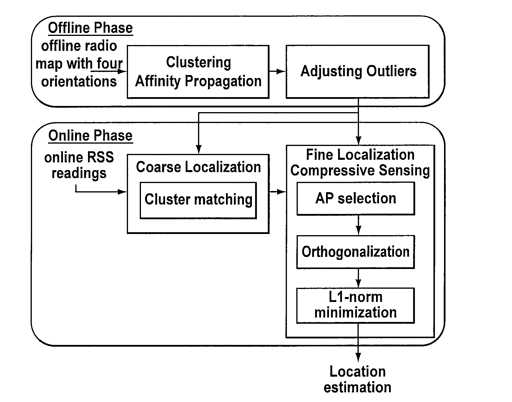 System and method for localization