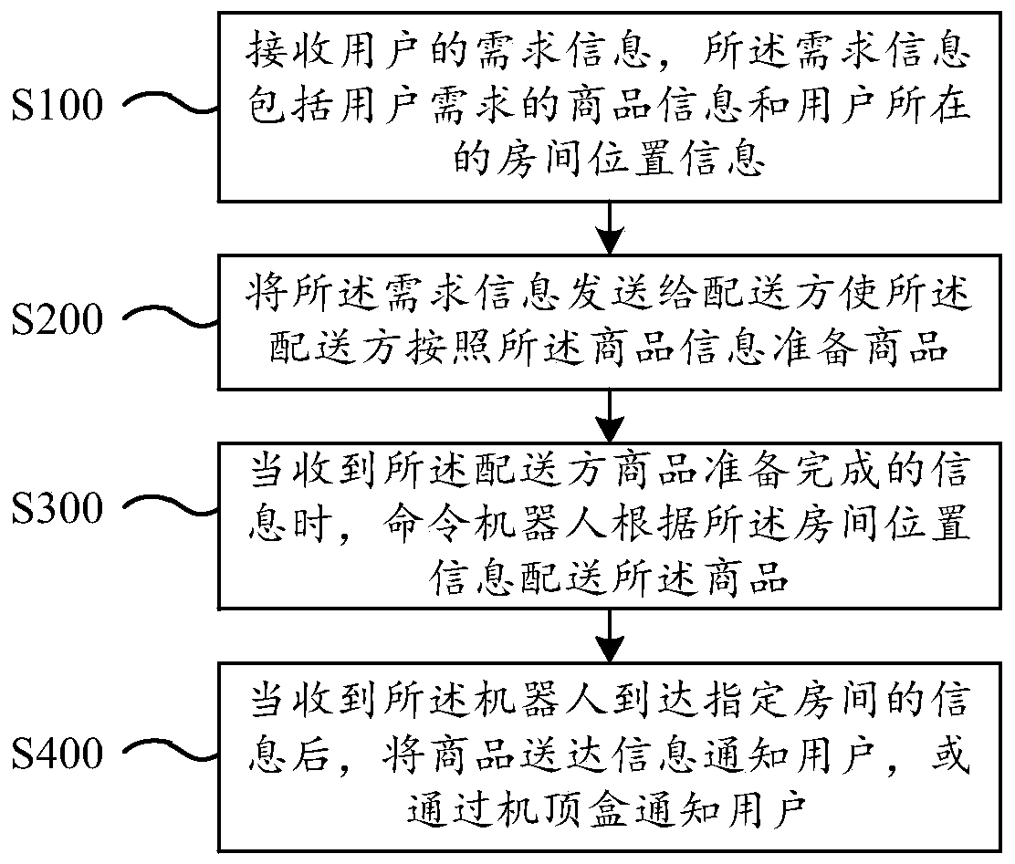 KTV intelligent service method and system