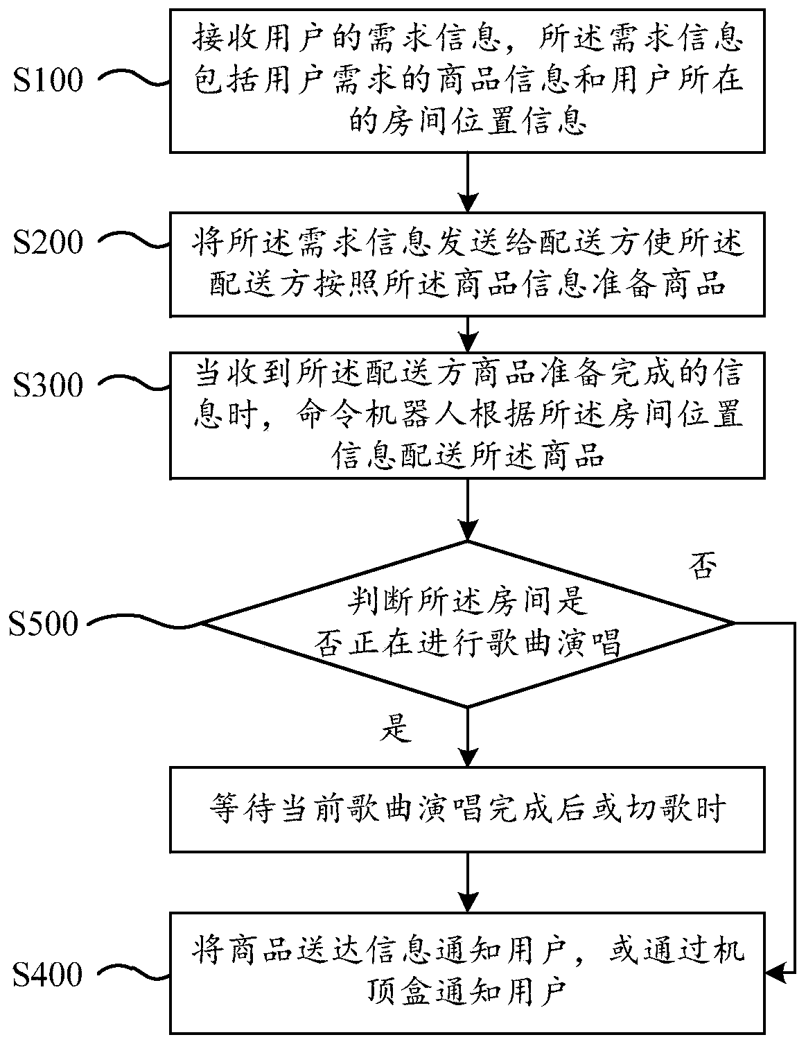 KTV intelligent service method and system