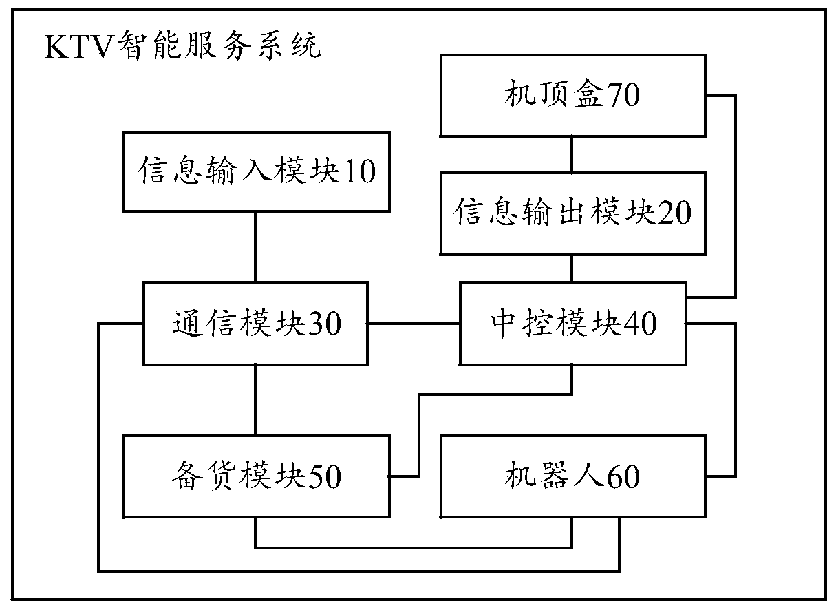 KTV intelligent service method and system