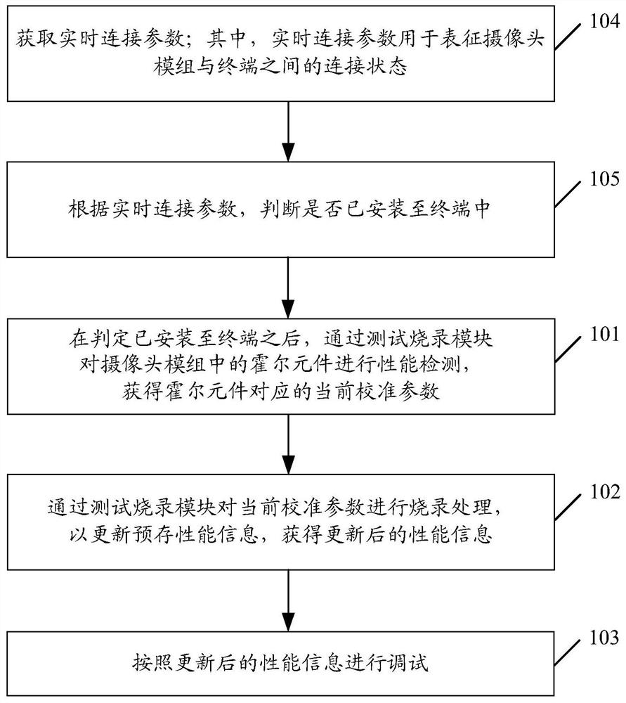 Debugging method of camera module, camera module and storage medium