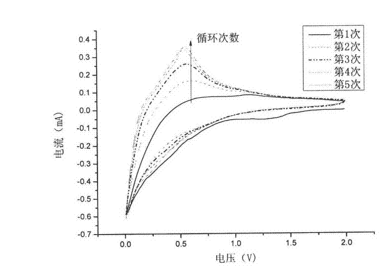 Method for preparing tin-carbon composite material for cathode of lithium ion battery