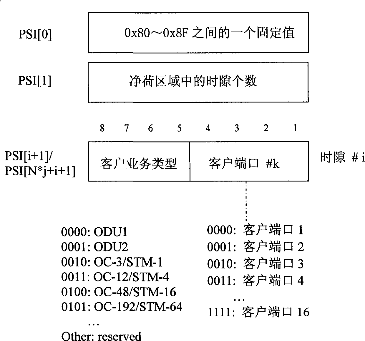 Spending processing method for service integration in OTN network