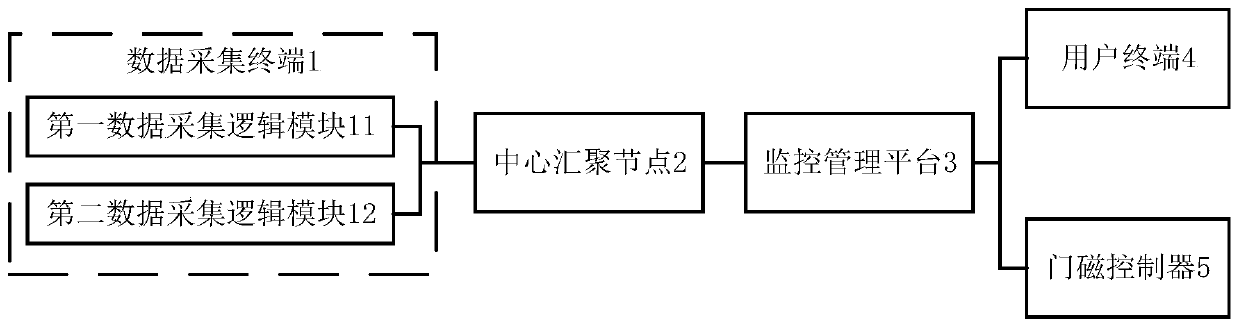 Cloud data center Internet of Things management and control and application system