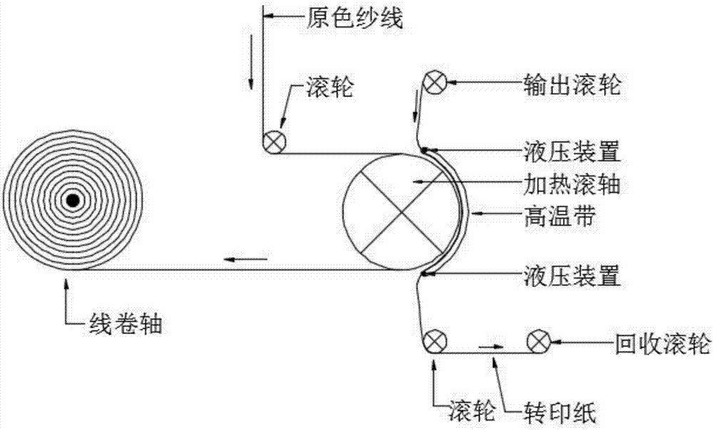 Dyeing technology