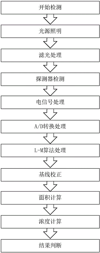 Quantitative detection and computation method based on fluorescence immuno-chromatographic technology