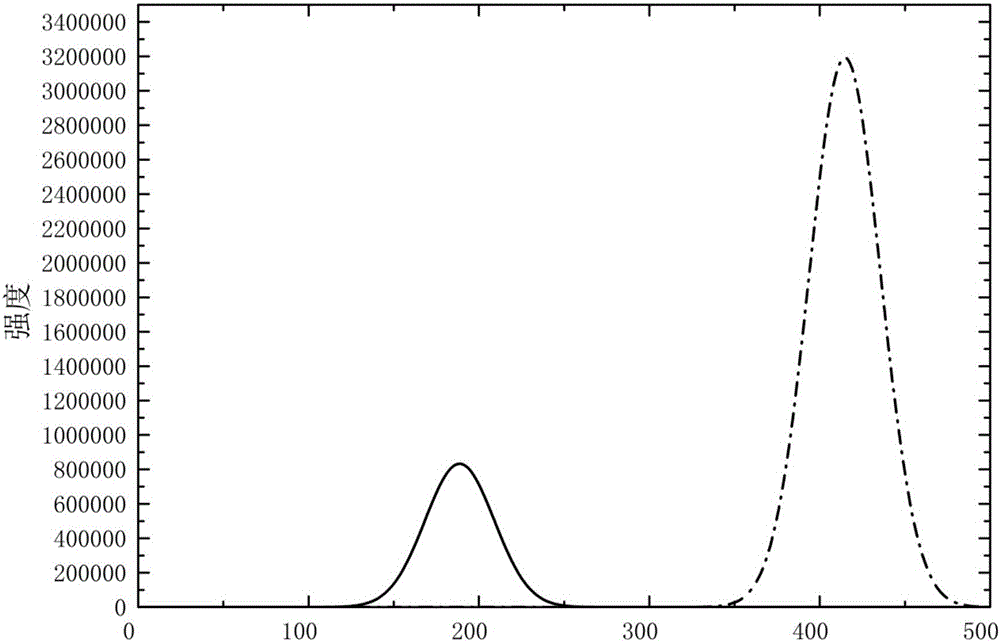 Quantitative detection and computation method based on fluorescence immuno-chromatographic technology