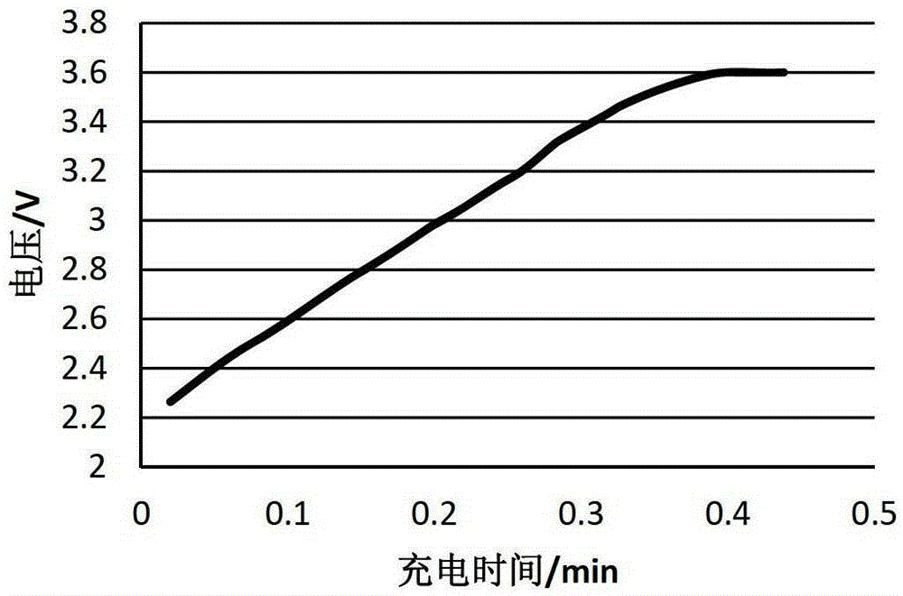 A kind of lithium ion battery negative electrode slurry, negative electrode and battery