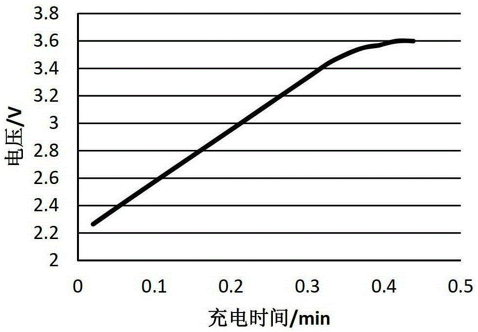 A kind of lithium ion battery negative electrode slurry, negative electrode and battery