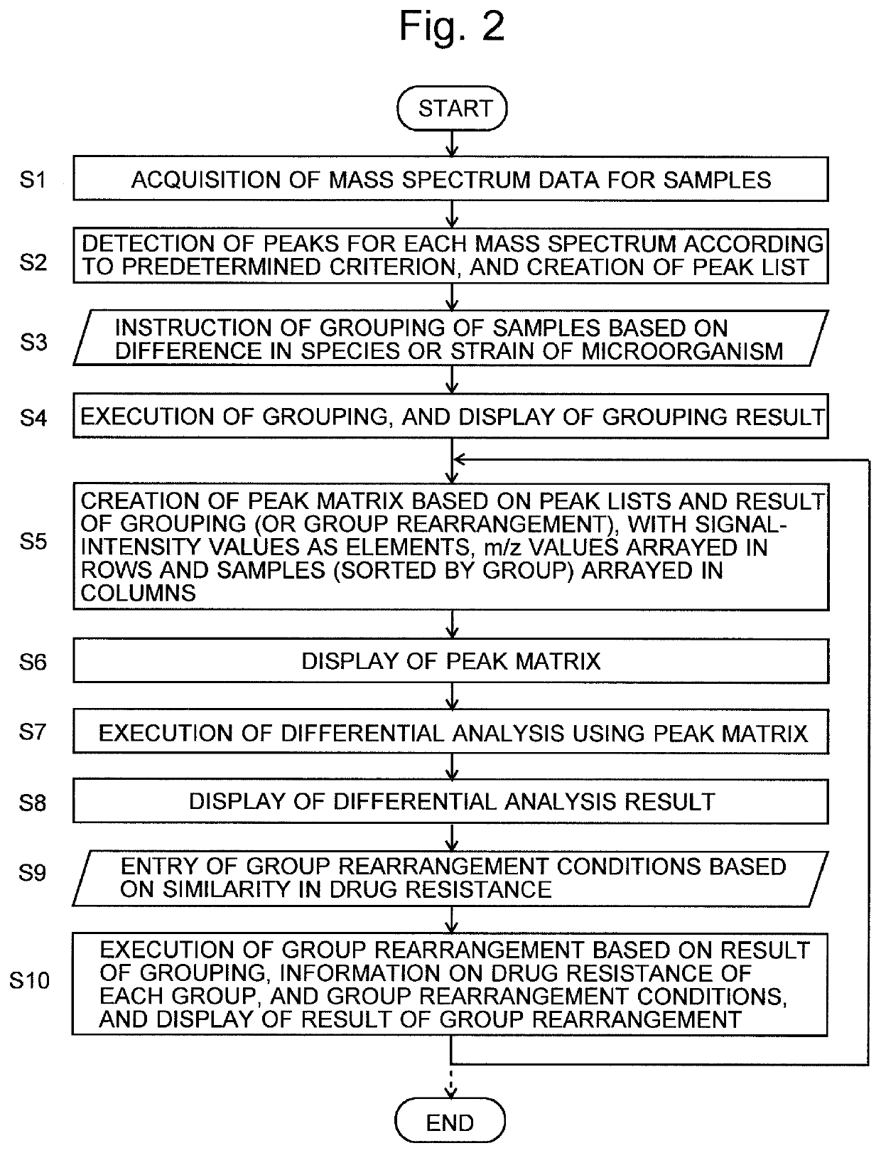 Data analying device and program for data analysis