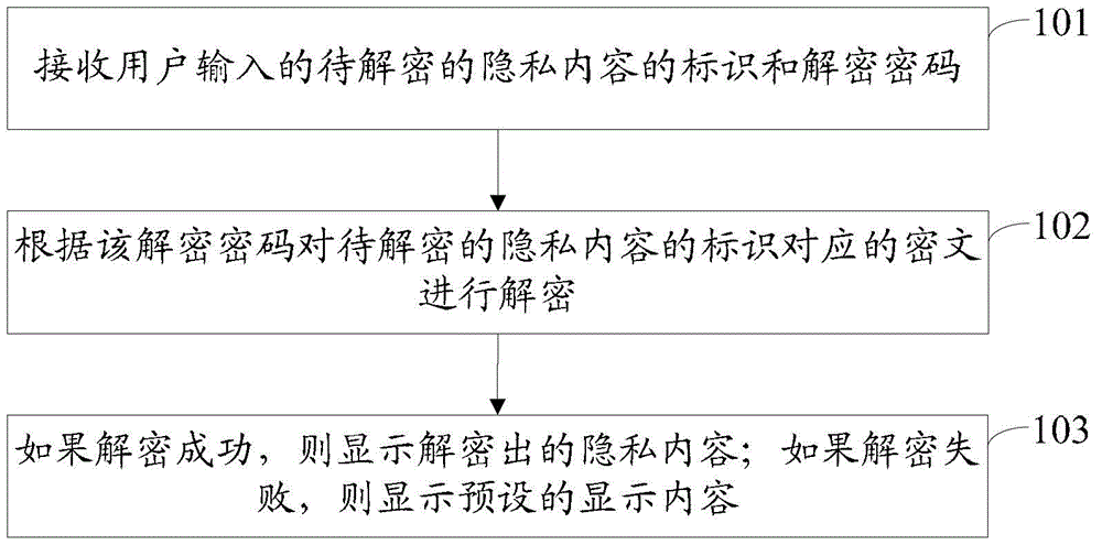 Method and device for deciphering private information