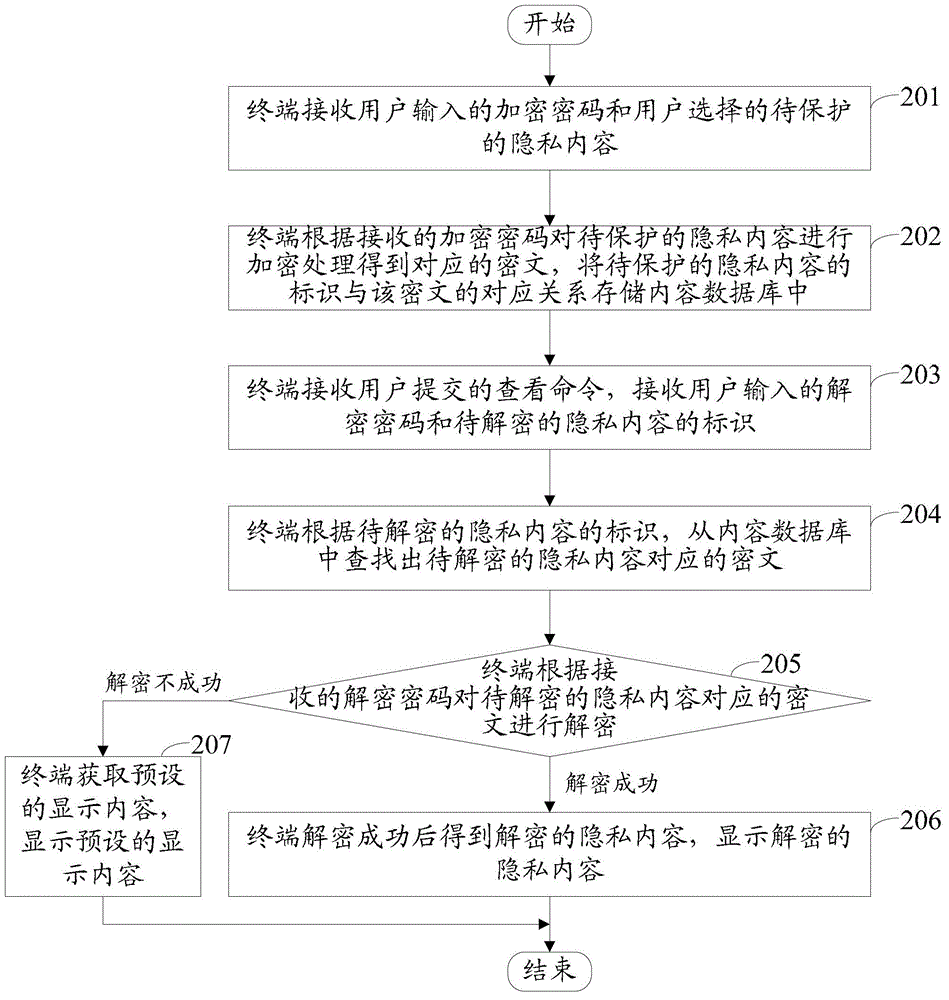 Method and device for deciphering private information