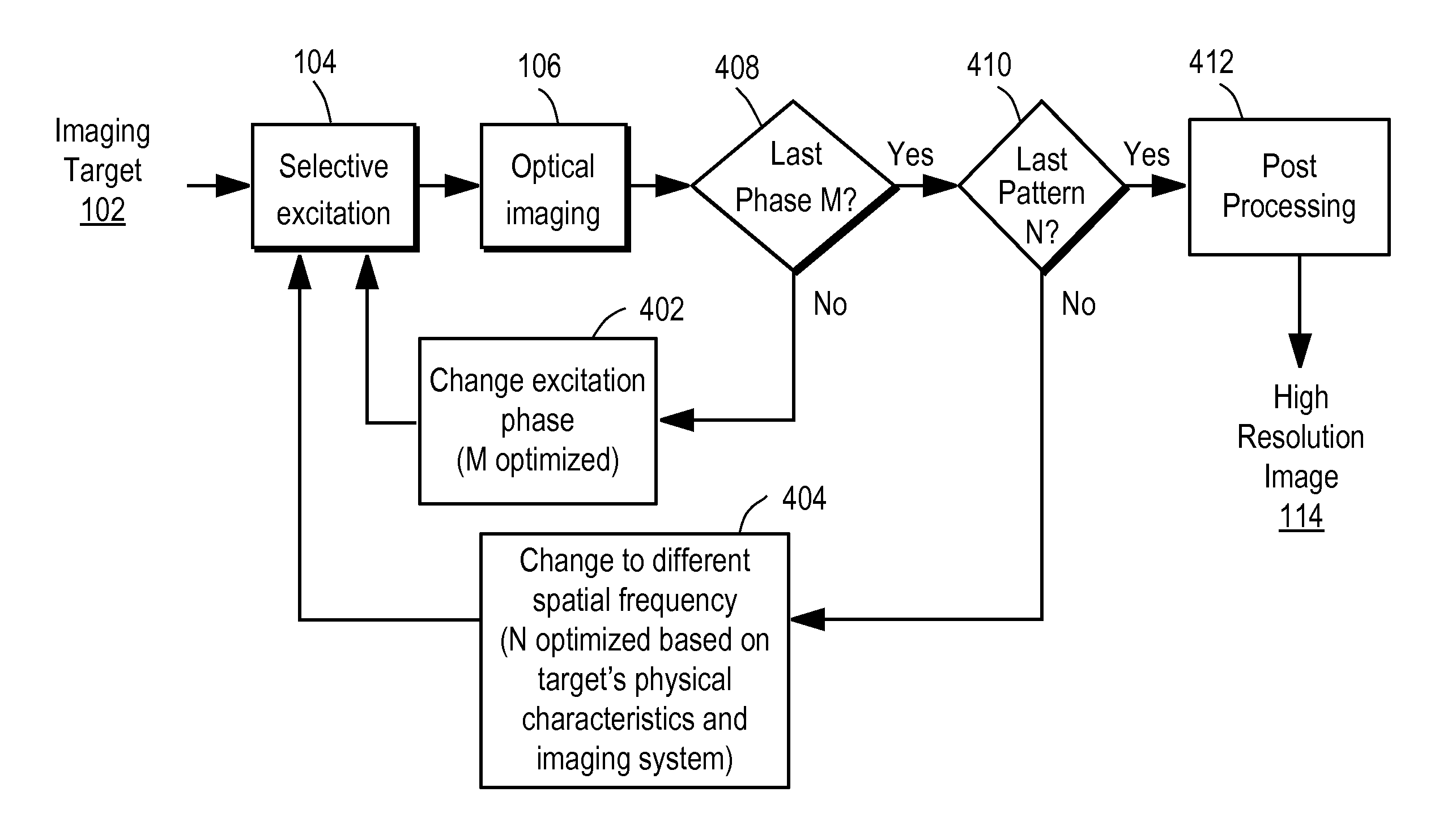 Synthetic aperture optics imaging method using minimum selective excitation patterns