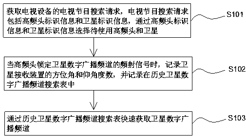 A rapid satellite searching method for a satellite television system