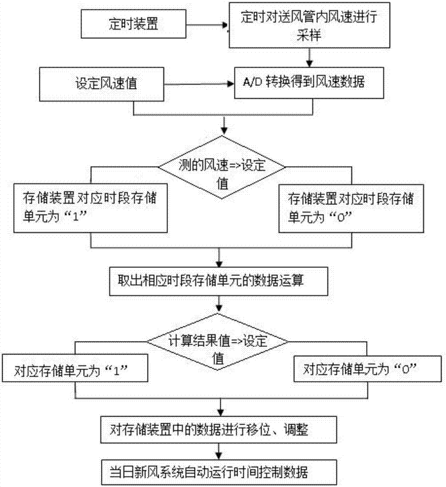 Fresh air system achieving intelligent running and running method of fresh air system