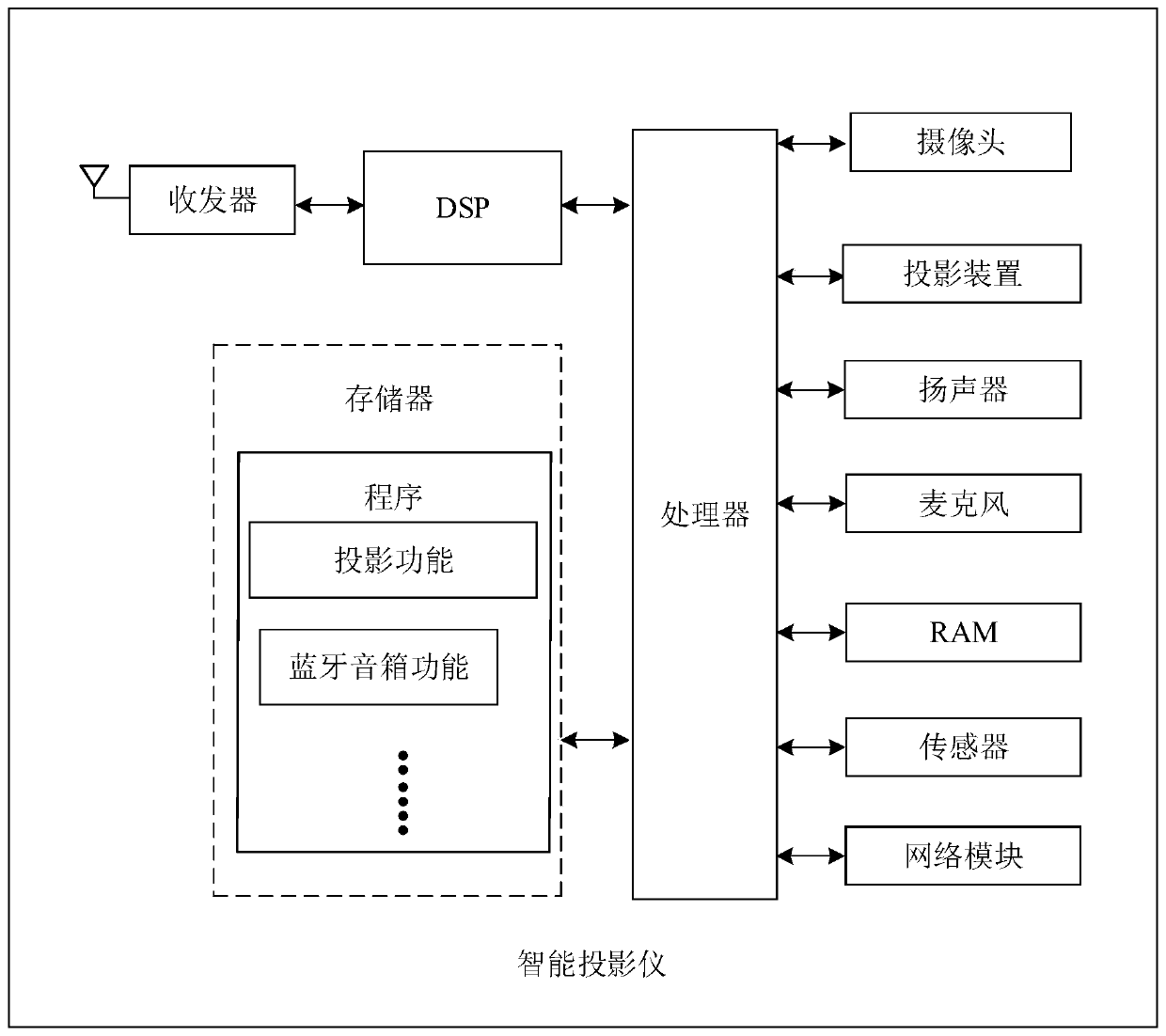 Management method of sound box of intelligent projector, and related product