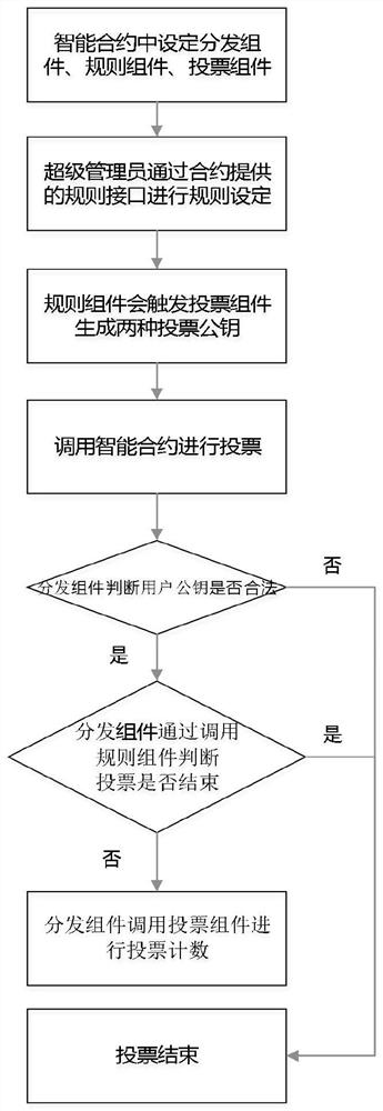 A blockchain-based verifiable voting method and system