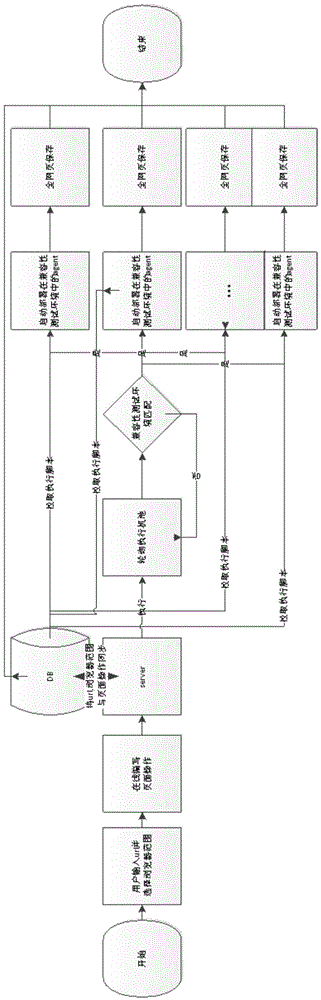 Web browser compatibility testing method and device