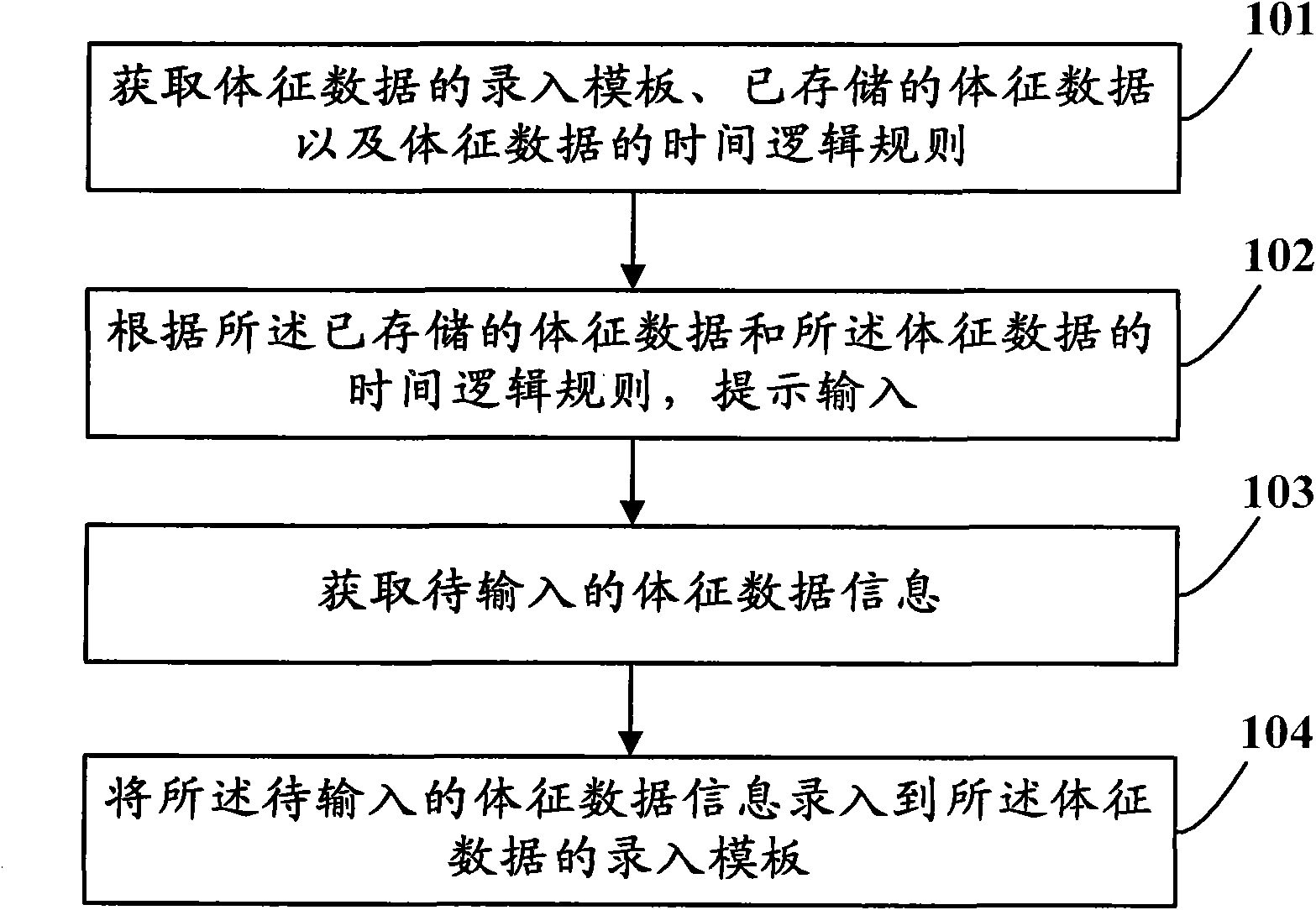 Sign data entry method and device