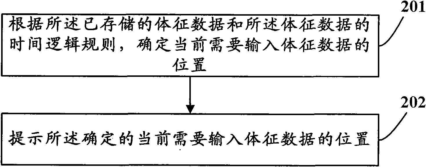 Sign data entry method and device