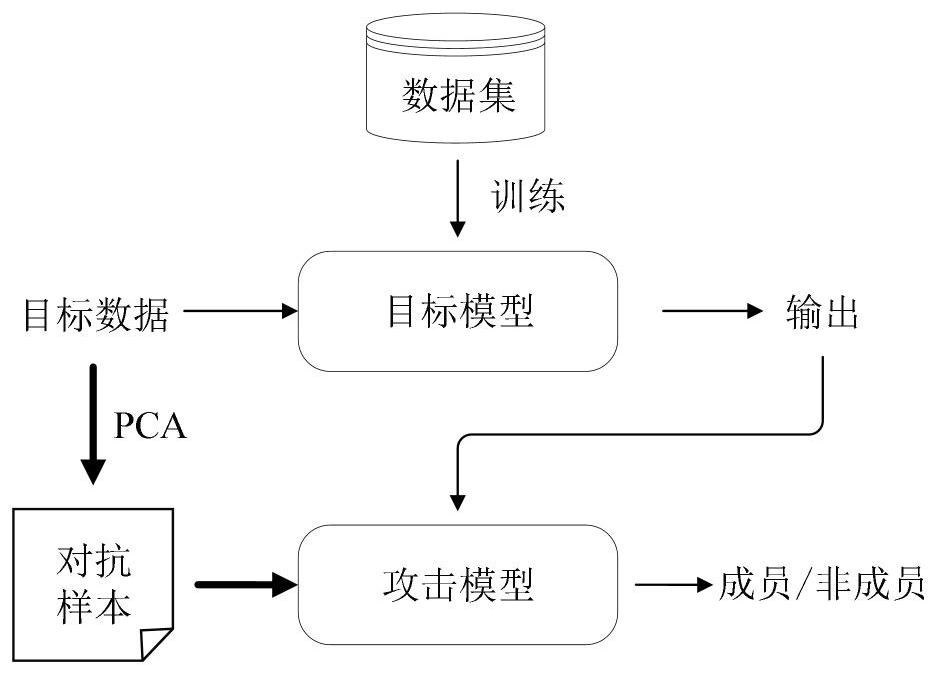 Machine learning model-oriented member reasoning privacy attack method and system