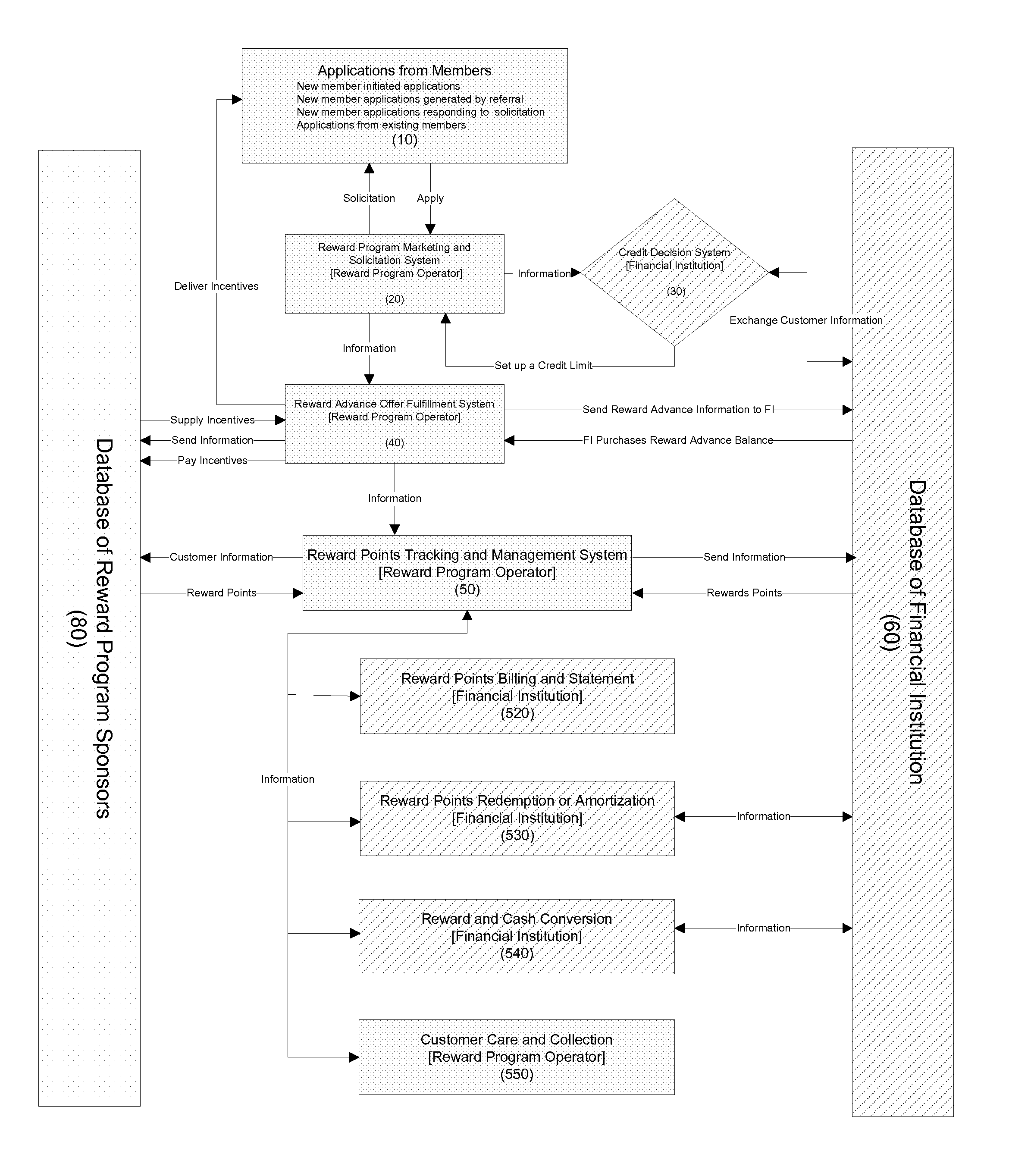 Method and System for Advanced Reward Program