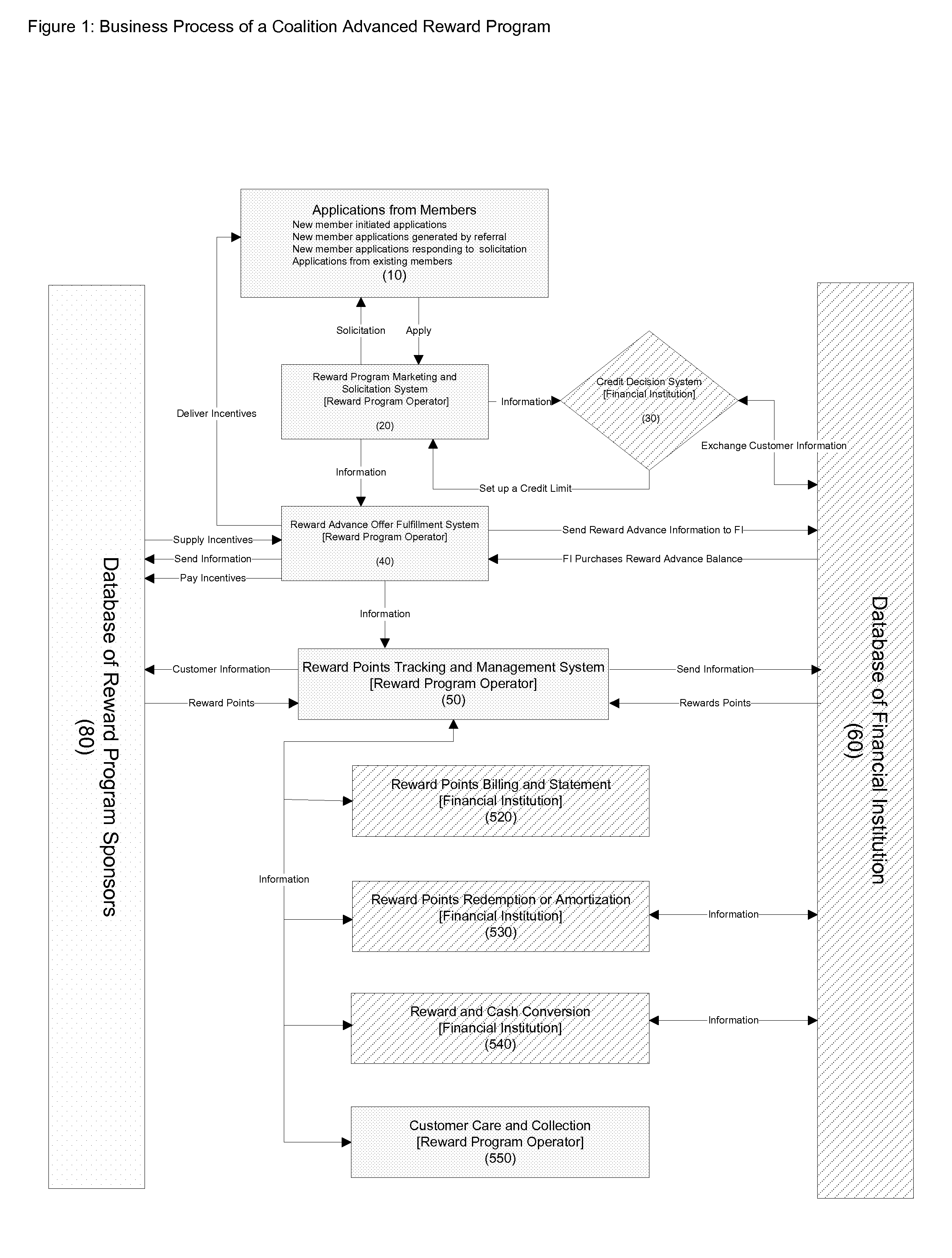 Method and System for Advanced Reward Program