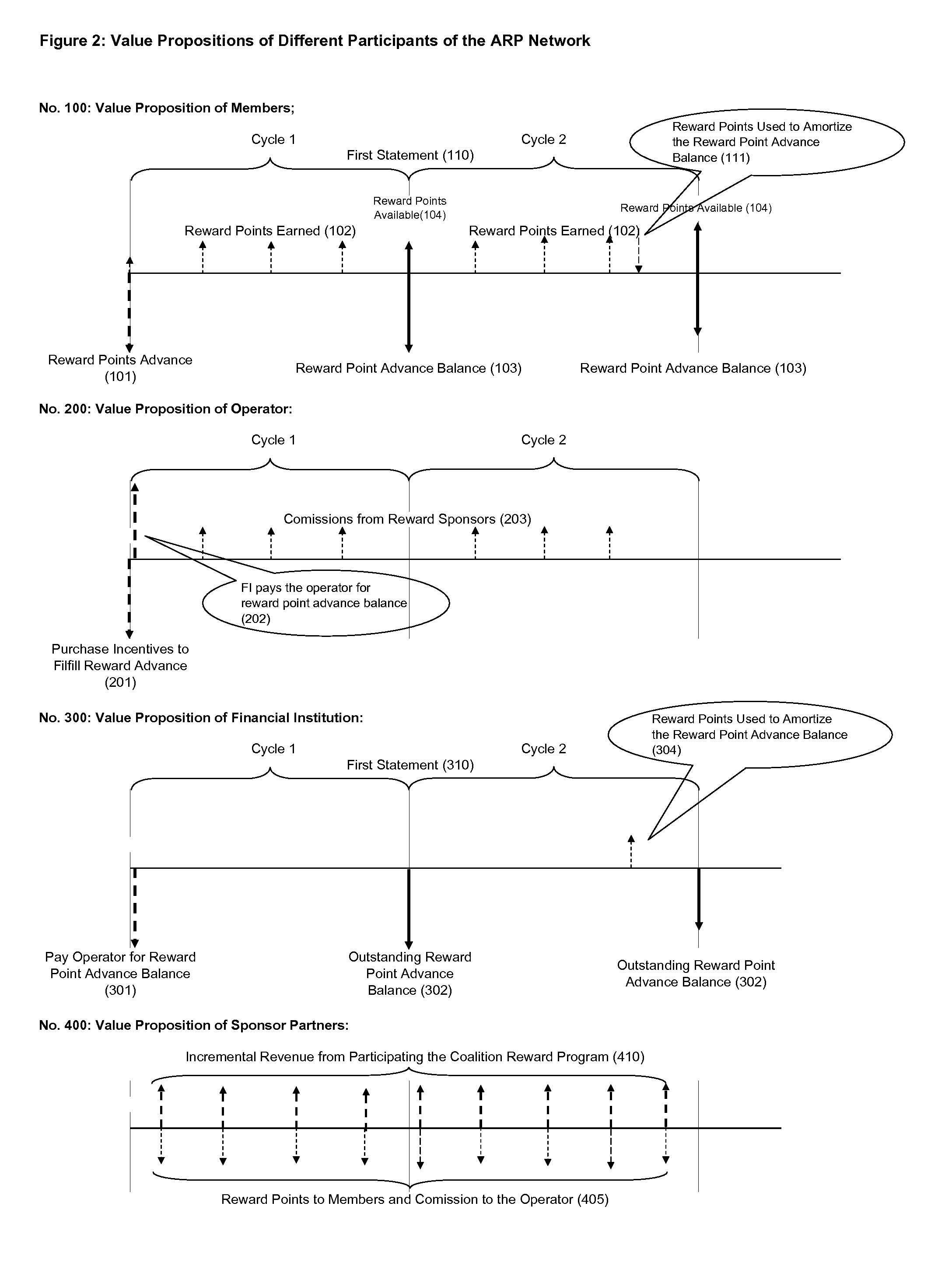 Method and System for Advanced Reward Program