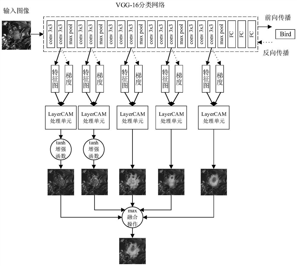 Class activation mapping target positioning method and system based on convolutional neural network