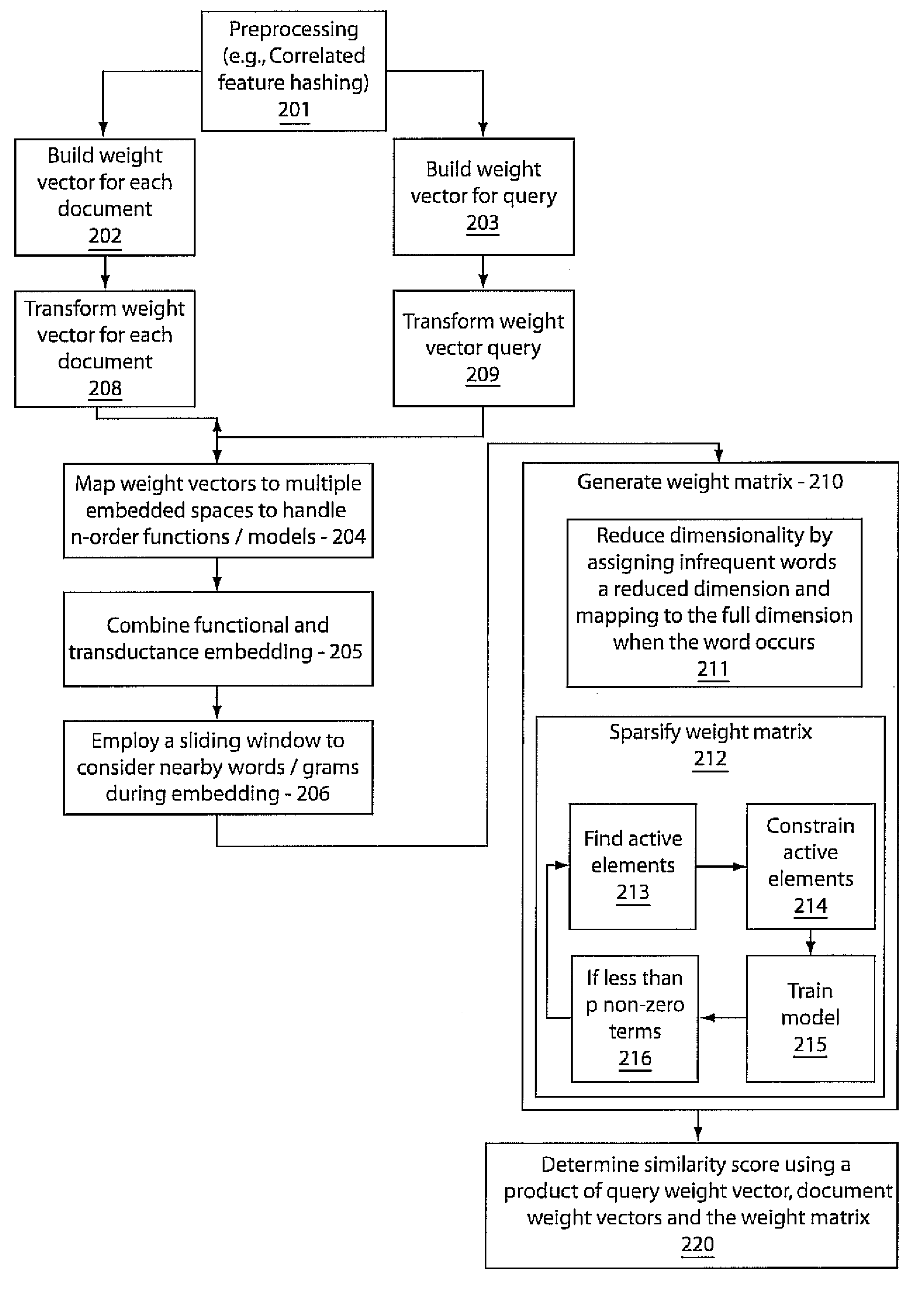 Supervised semantic indexing and its extensions