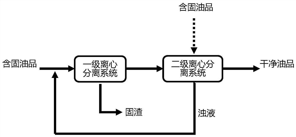 A kind of solid-liquid separation method of solid-containing oil product