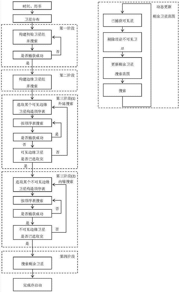 Multi-constellation receiver cold start visible satellite searching method