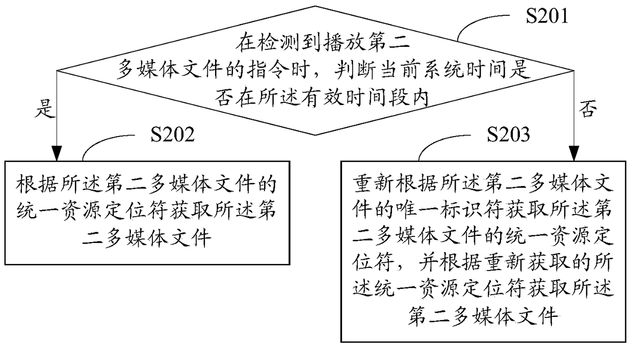 Multimedia file playing method and device