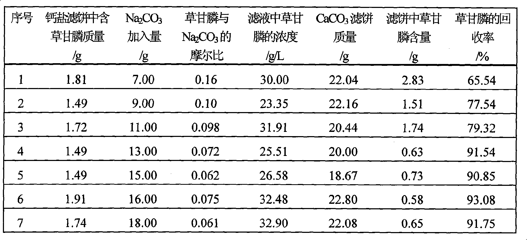 Method for synchronously reclaiming orthophosphorous acid and glyphosate in glyphosate production wastewater by chemical precipitation method