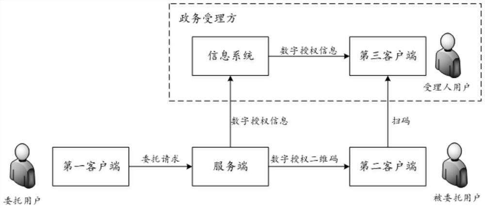 Consignment authorization processing method and device and electronic equipment