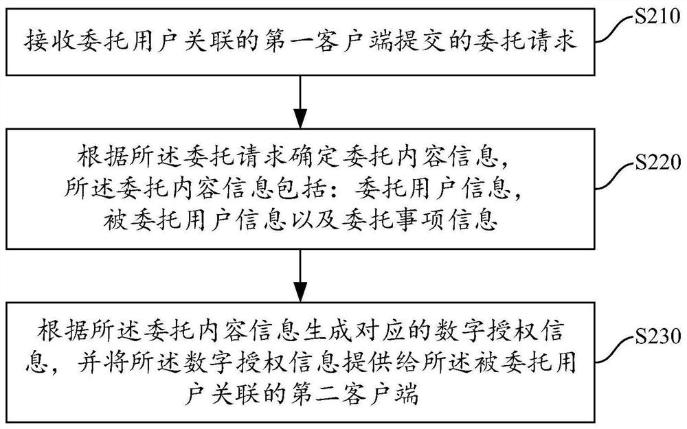 Consignment authorization processing method and device and electronic equipment