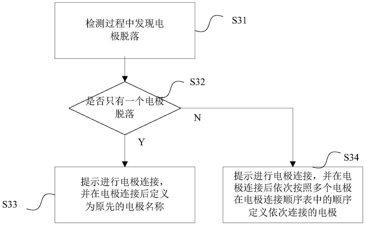 Electrode connection method and device for ECG equipment