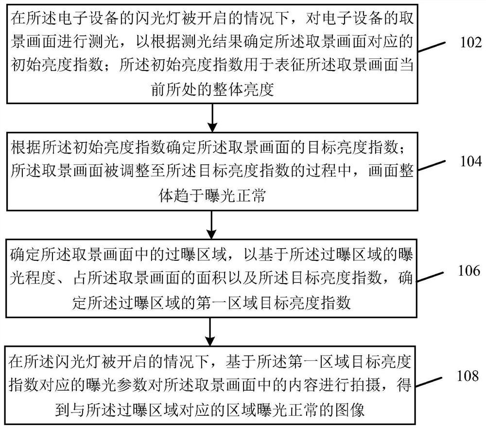 Image shooting method and device, electronic equipment and storage medium