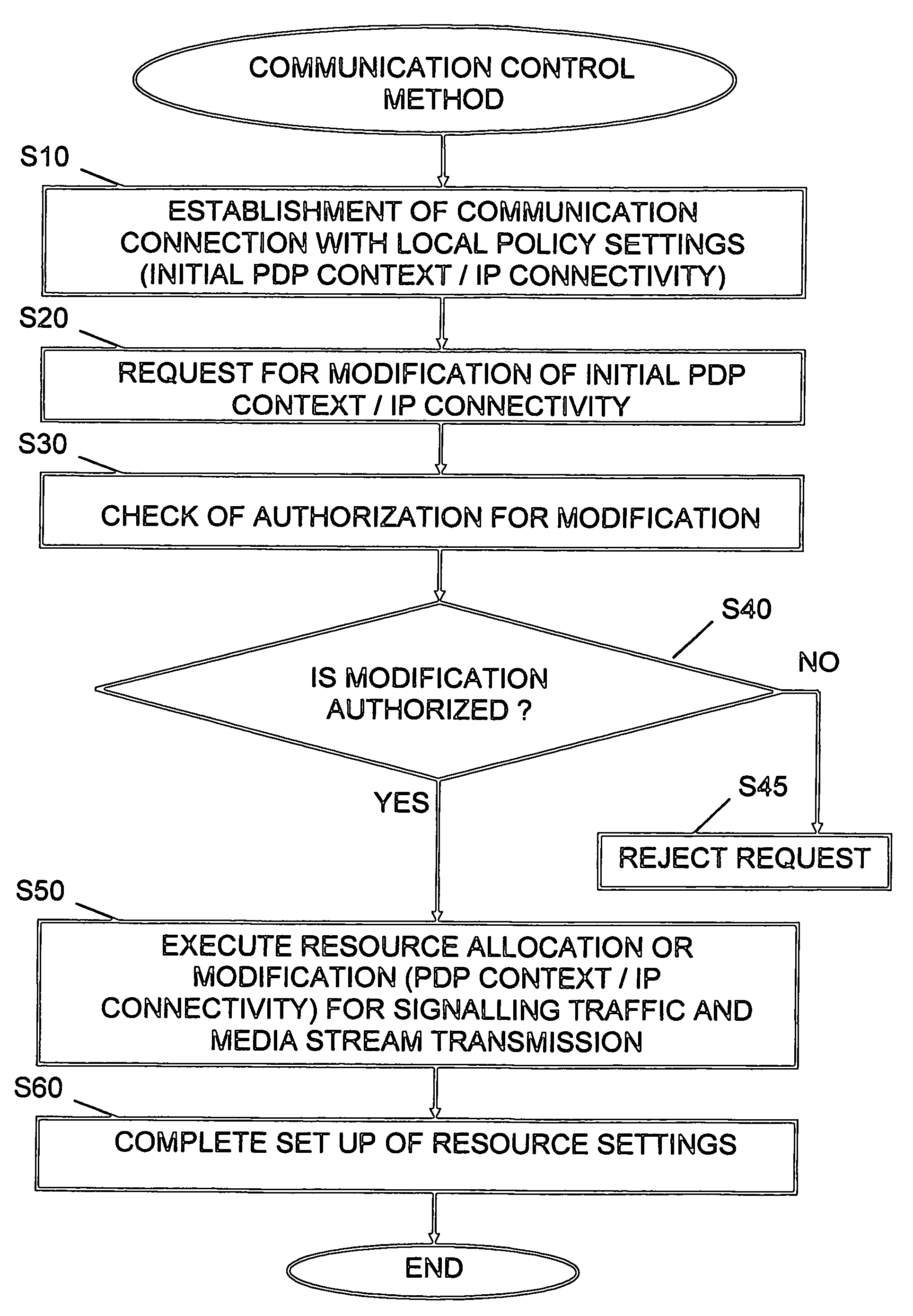 Optimization of PDP context usage