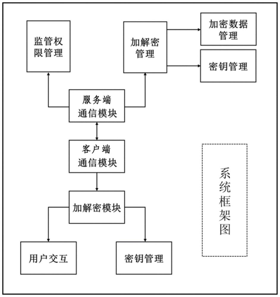 Supervision-friendly block chain content privacy protection system, message sending method and message query method