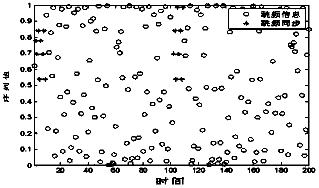 Synchronous frequency hopping sequence predication method based on chaos theory